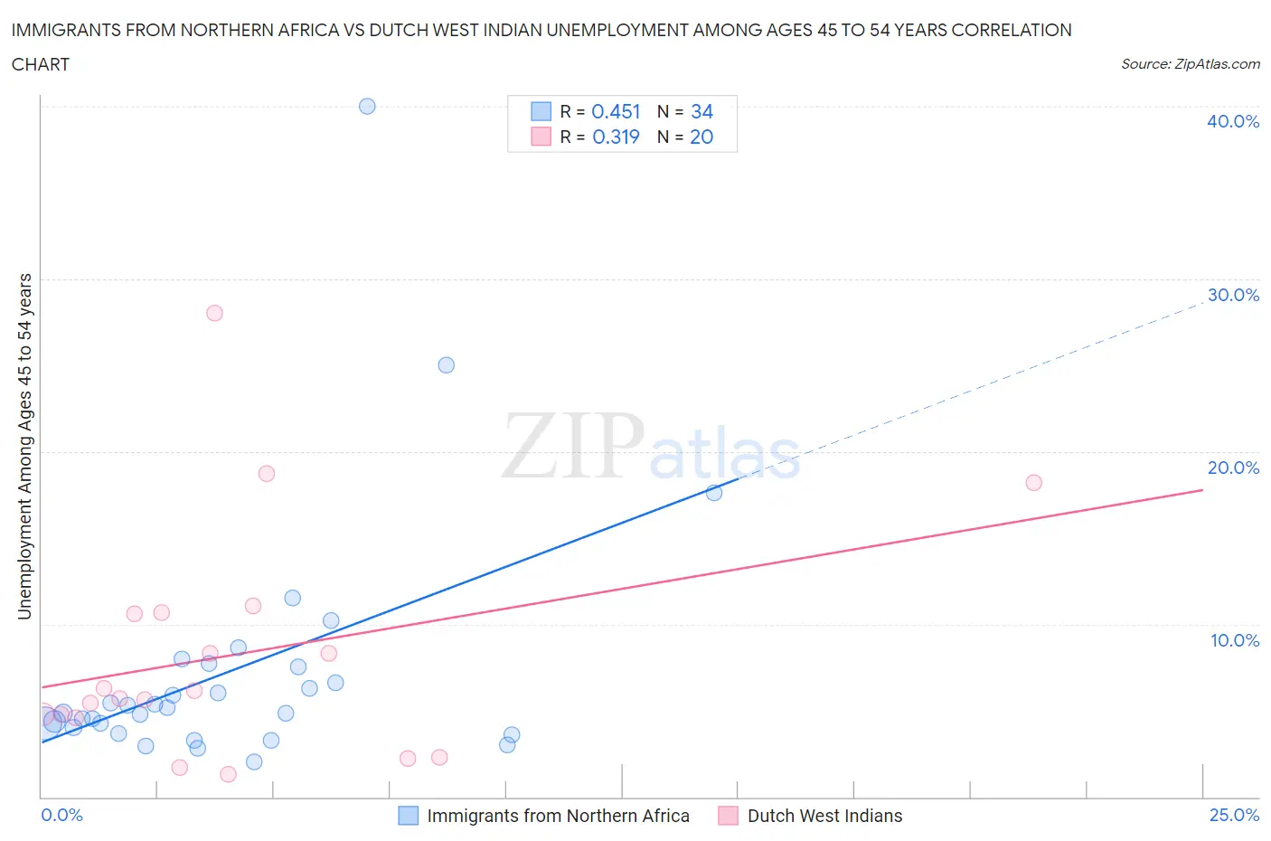 Immigrants from Northern Africa vs Dutch West Indian Unemployment Among Ages 45 to 54 years