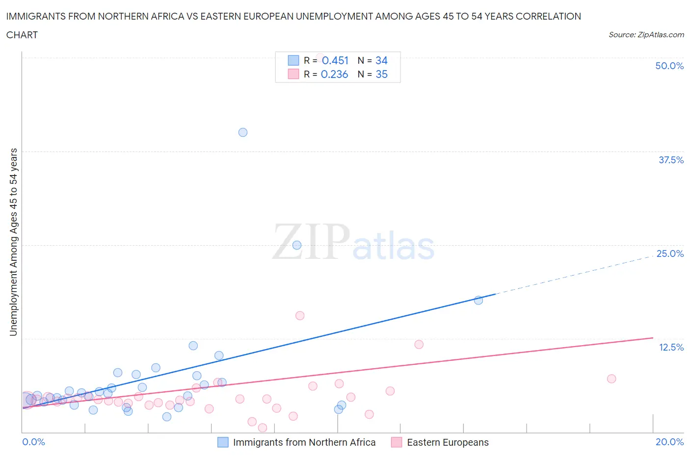 Immigrants from Northern Africa vs Eastern European Unemployment Among Ages 45 to 54 years
