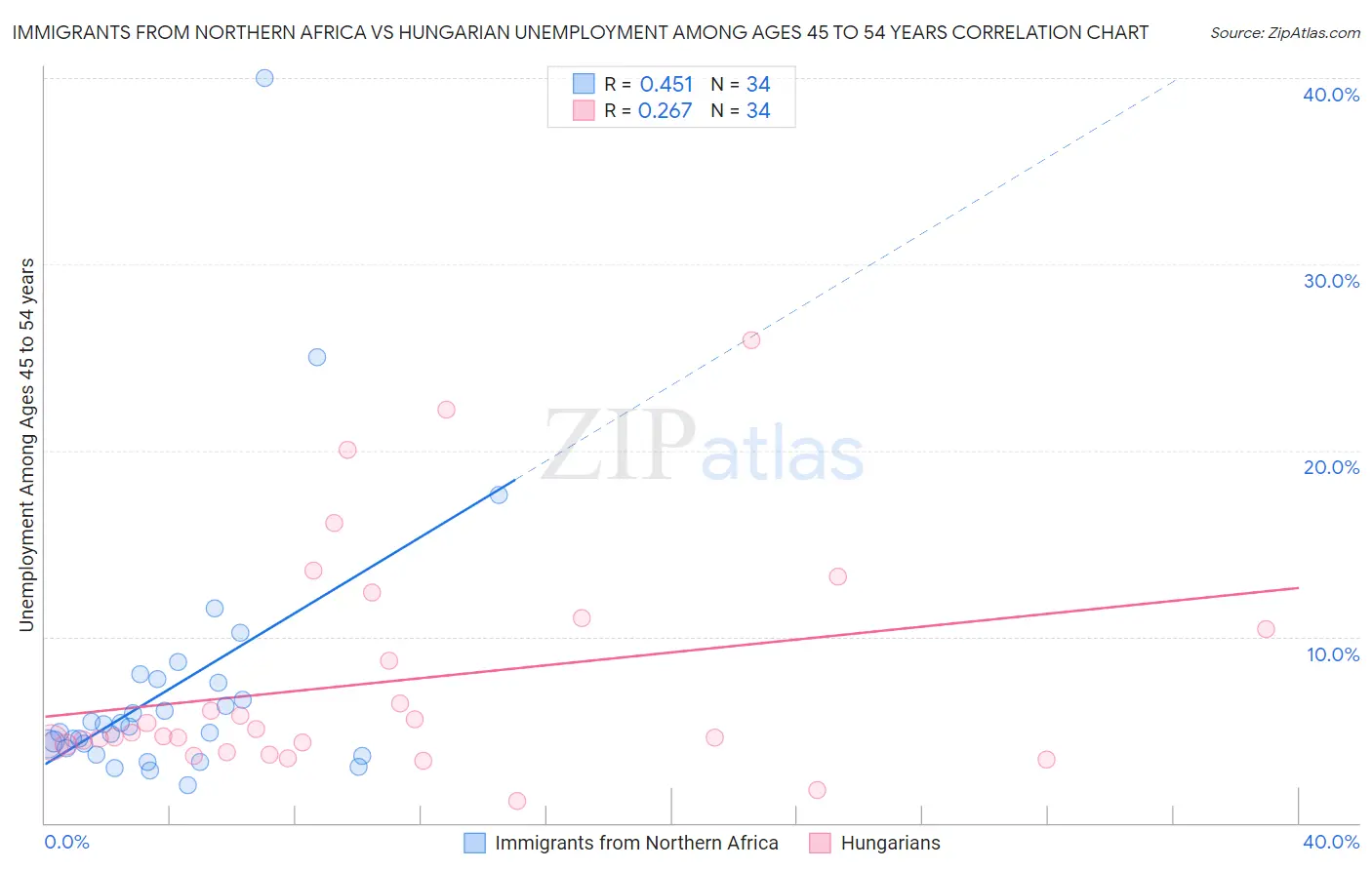 Immigrants from Northern Africa vs Hungarian Unemployment Among Ages 45 to 54 years