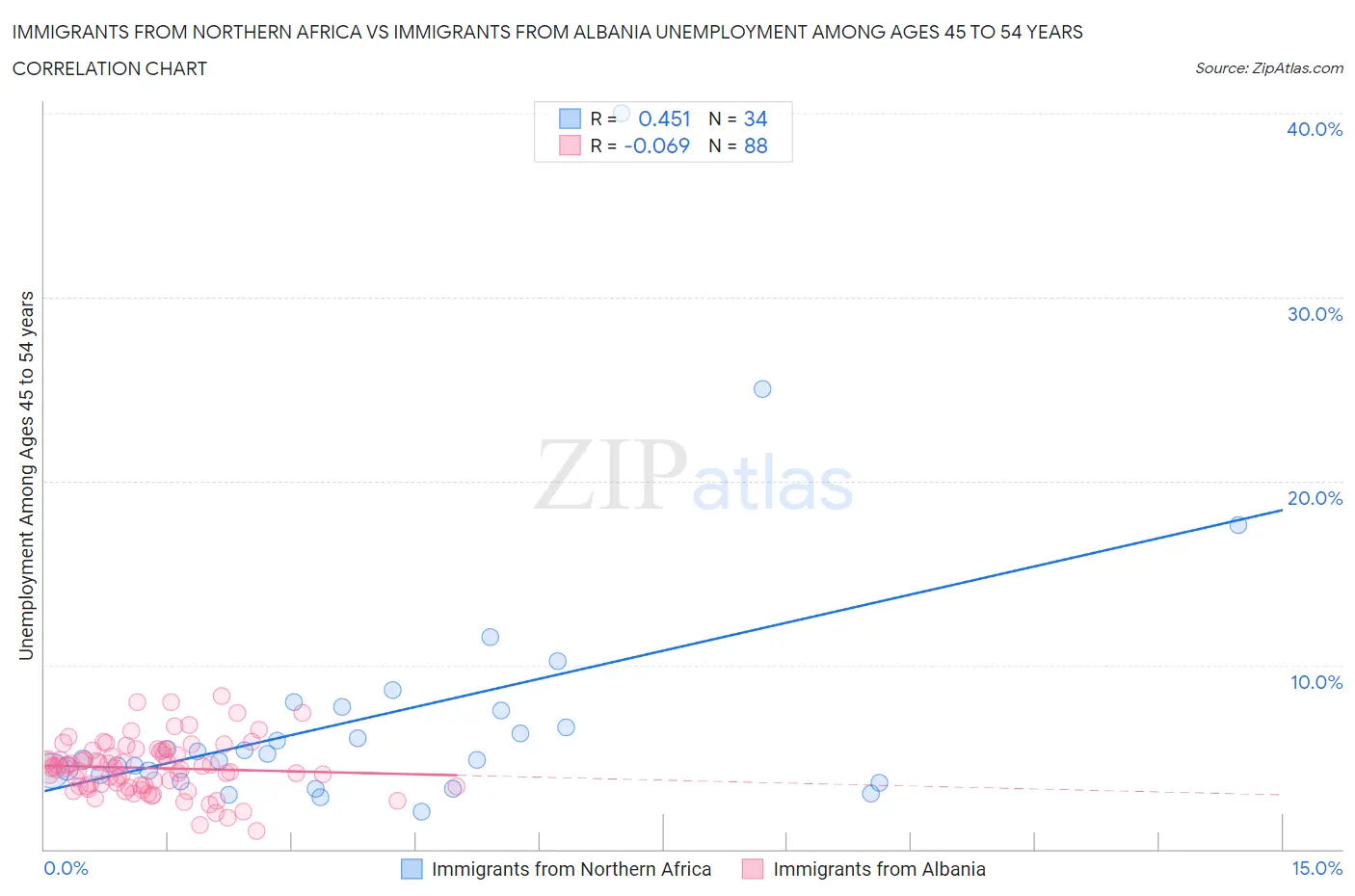 Immigrants from Northern Africa vs Immigrants from Albania Unemployment Among Ages 45 to 54 years