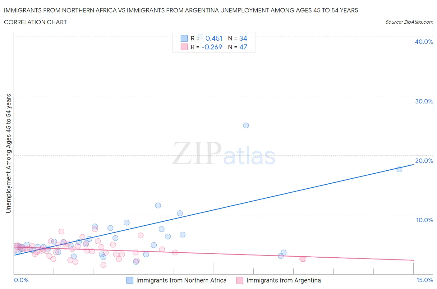 Immigrants from Northern Africa vs Immigrants from Argentina Unemployment Among Ages 45 to 54 years