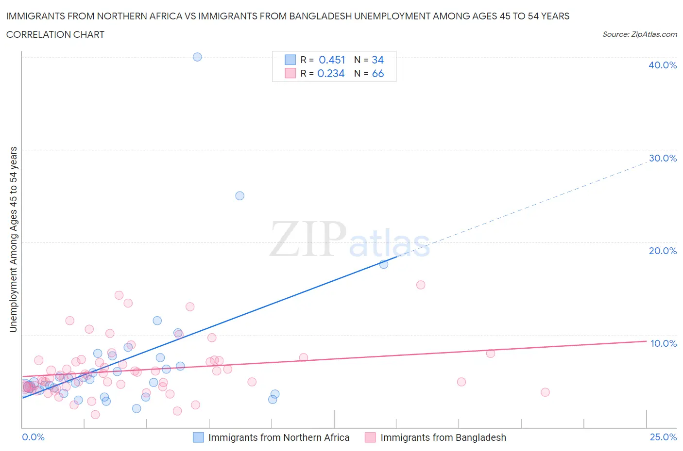 Immigrants from Northern Africa vs Immigrants from Bangladesh Unemployment Among Ages 45 to 54 years