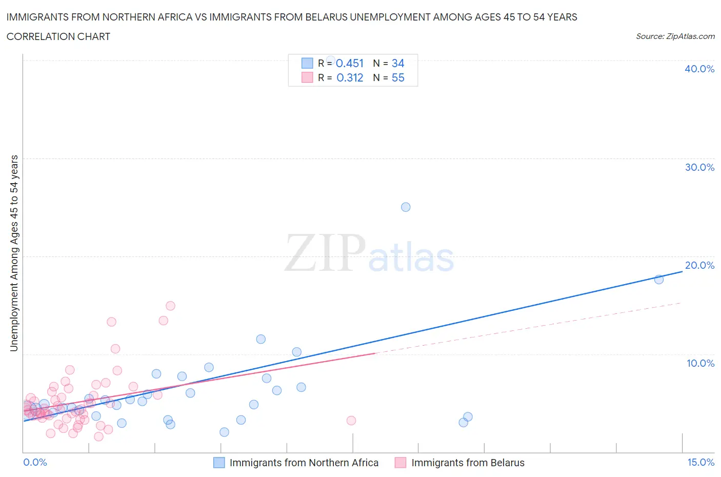 Immigrants from Northern Africa vs Immigrants from Belarus Unemployment Among Ages 45 to 54 years