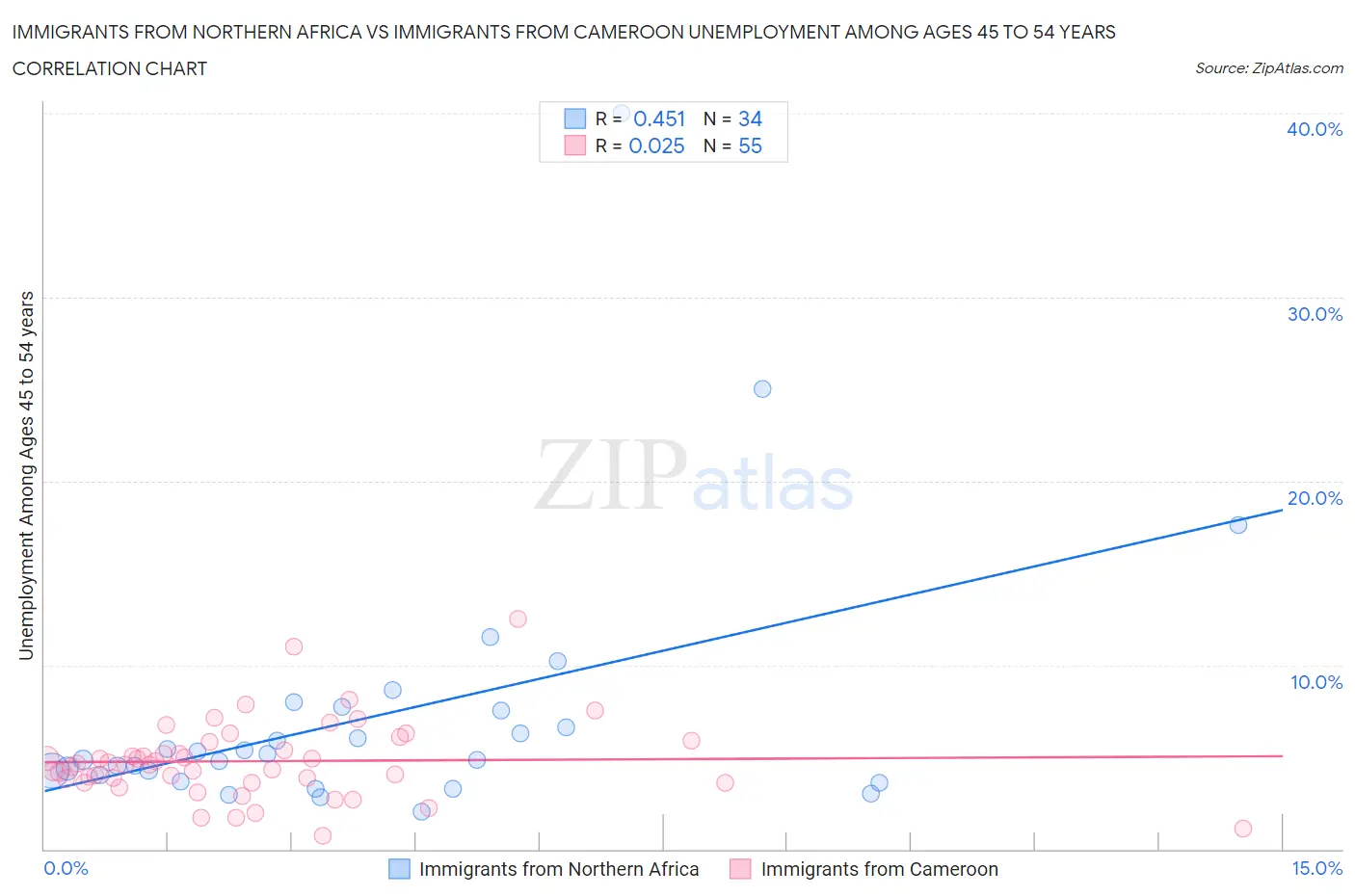 Immigrants from Northern Africa vs Immigrants from Cameroon Unemployment Among Ages 45 to 54 years