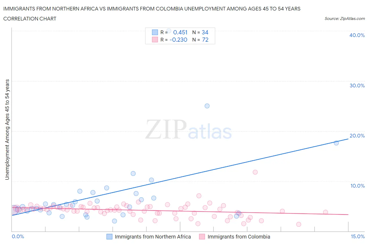Immigrants from Northern Africa vs Immigrants from Colombia Unemployment Among Ages 45 to 54 years