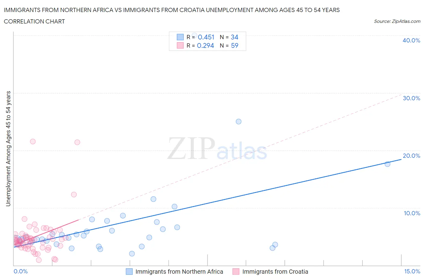 Immigrants from Northern Africa vs Immigrants from Croatia Unemployment Among Ages 45 to 54 years