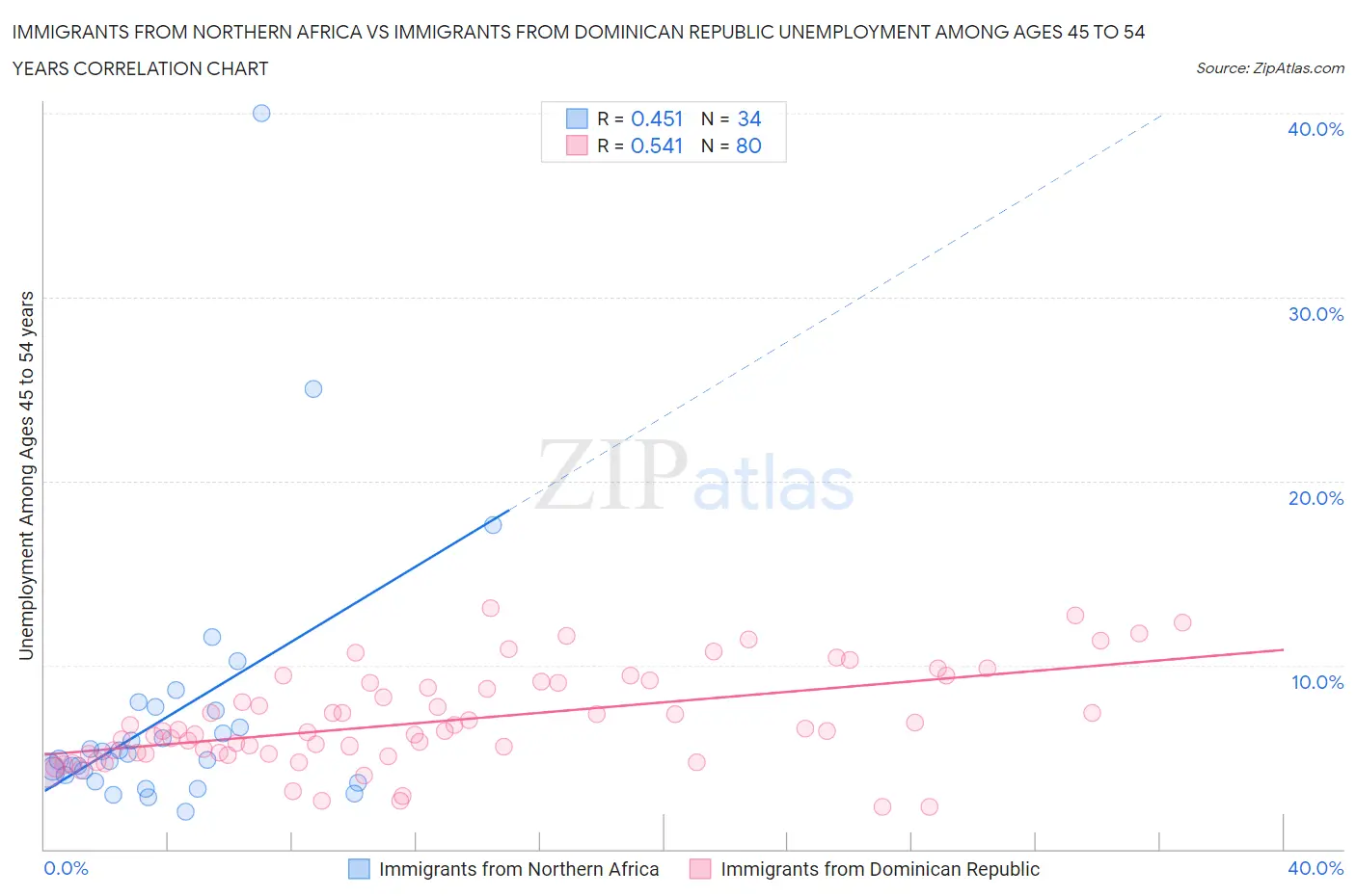 Immigrants from Northern Africa vs Immigrants from Dominican Republic Unemployment Among Ages 45 to 54 years