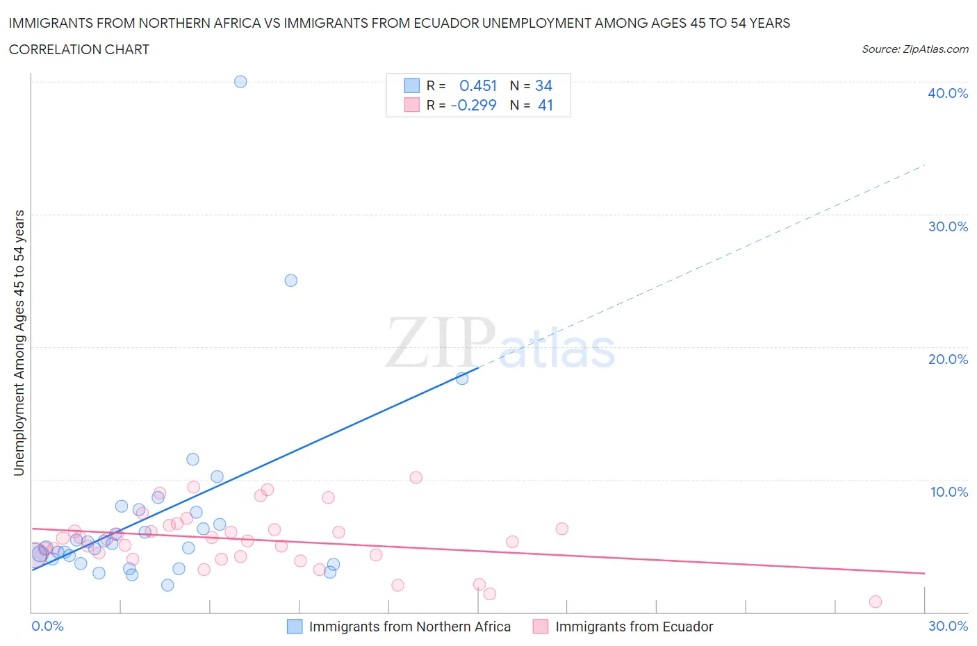 Immigrants from Northern Africa vs Immigrants from Ecuador Unemployment Among Ages 45 to 54 years