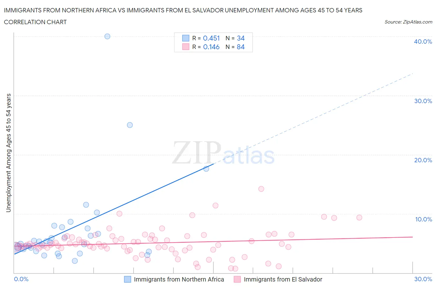 Immigrants from Northern Africa vs Immigrants from El Salvador Unemployment Among Ages 45 to 54 years