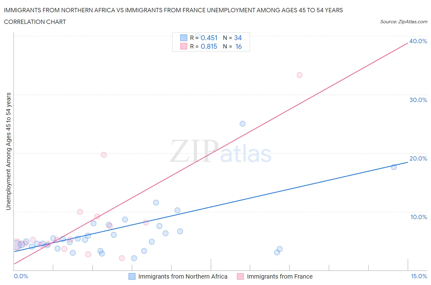 Immigrants from Northern Africa vs Immigrants from France Unemployment Among Ages 45 to 54 years