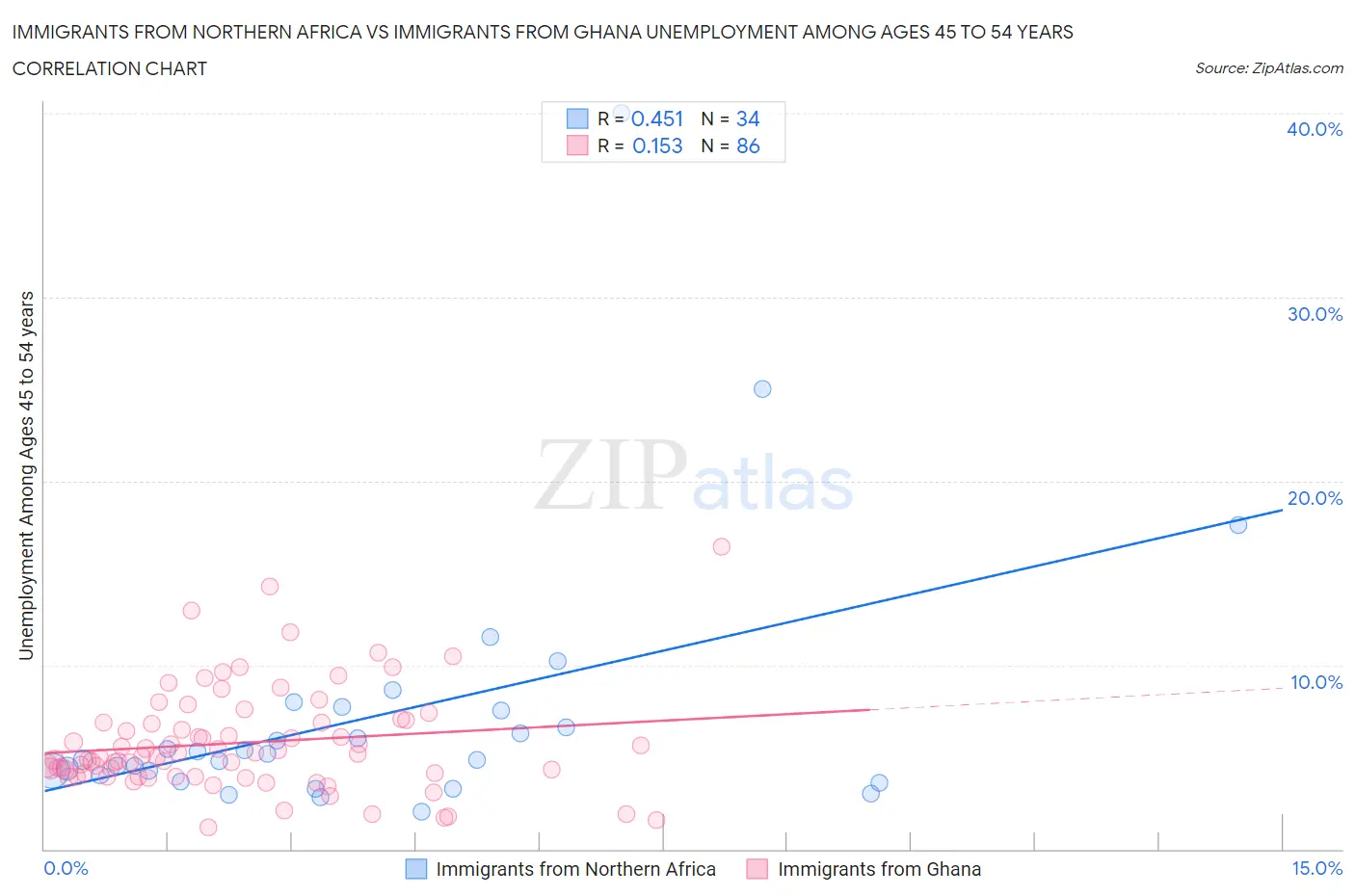 Immigrants from Northern Africa vs Immigrants from Ghana Unemployment Among Ages 45 to 54 years