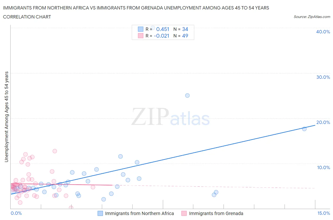 Immigrants from Northern Africa vs Immigrants from Grenada Unemployment Among Ages 45 to 54 years