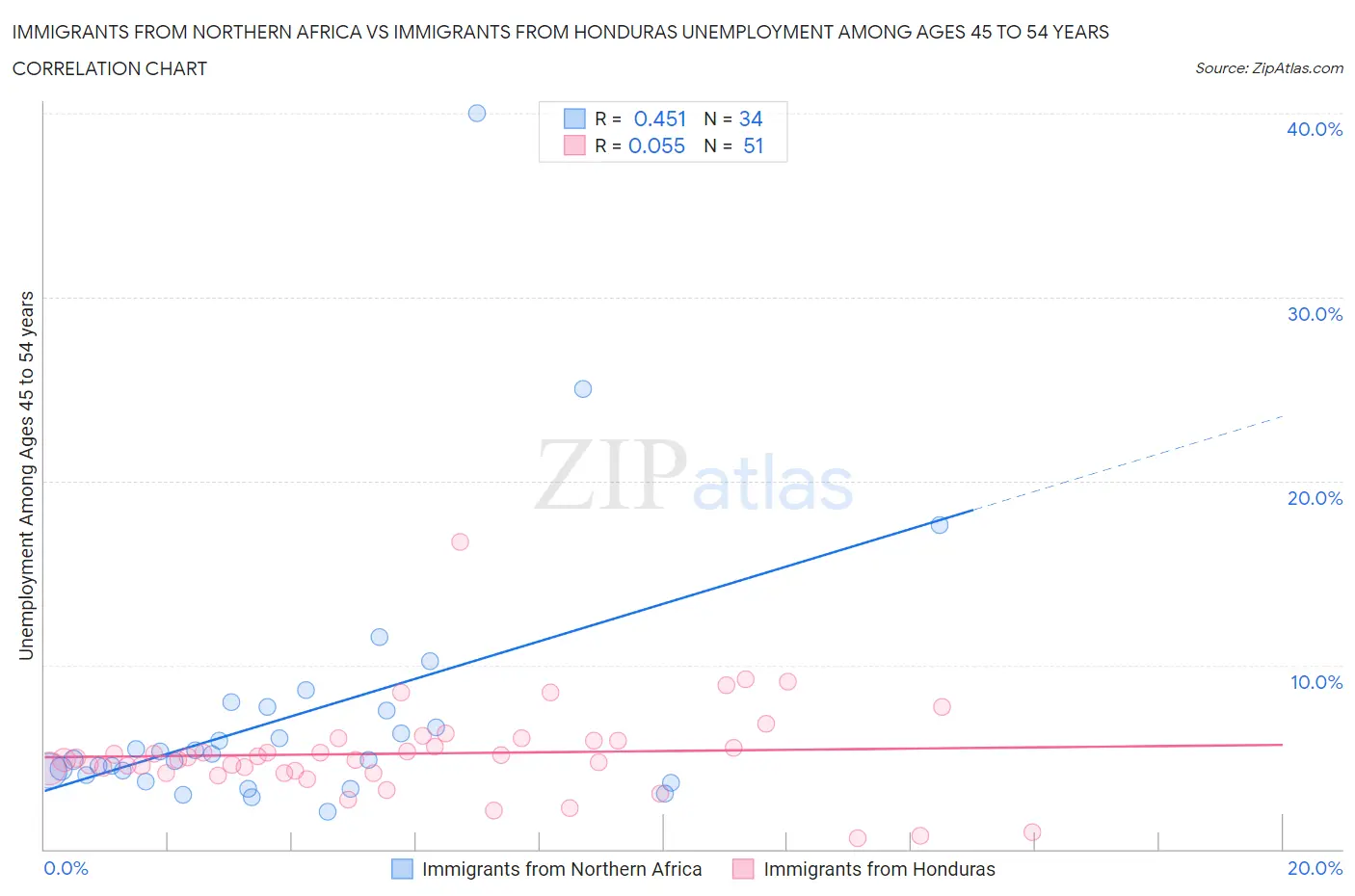 Immigrants from Northern Africa vs Immigrants from Honduras Unemployment Among Ages 45 to 54 years