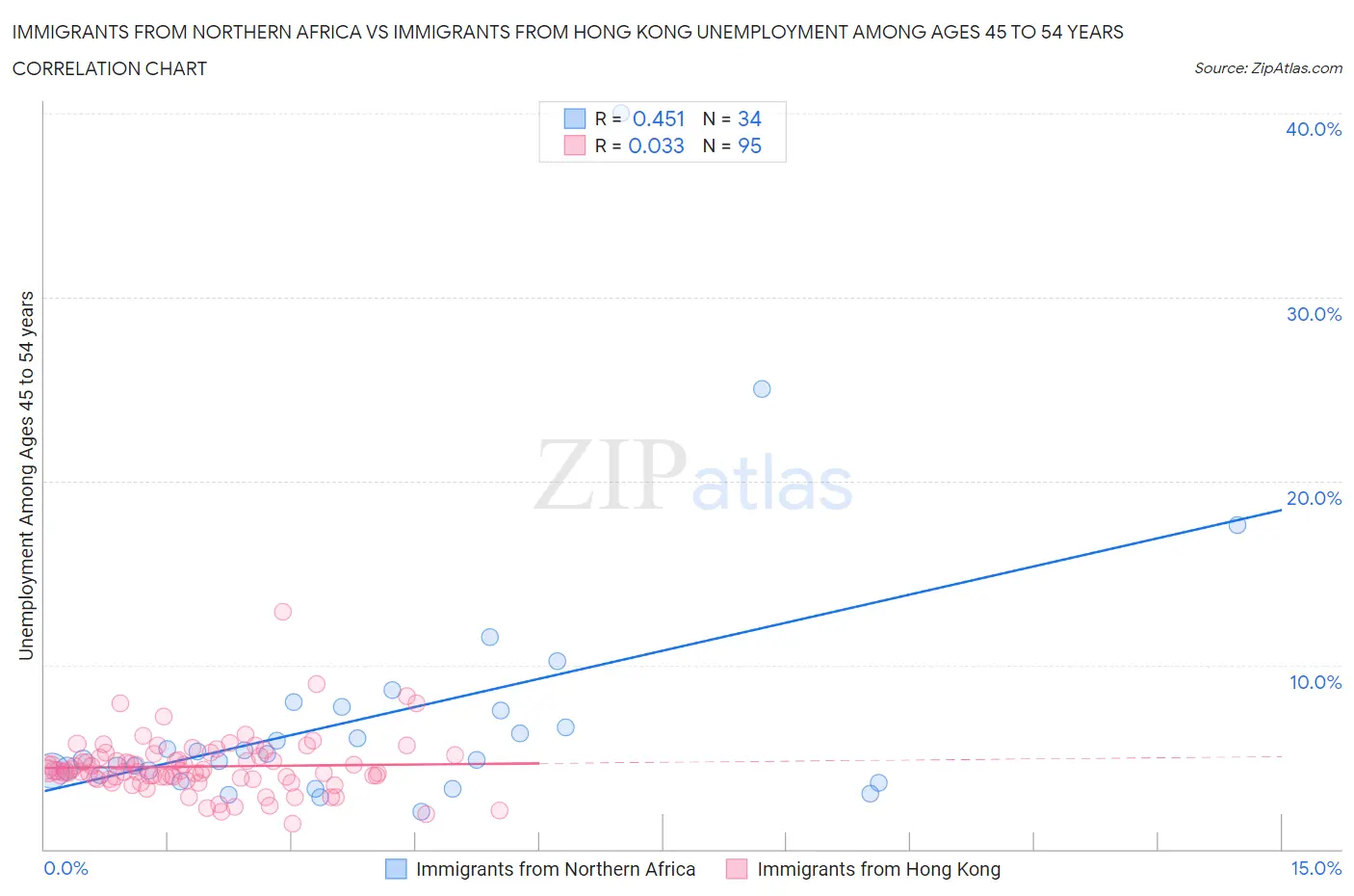 Immigrants from Northern Africa vs Immigrants from Hong Kong Unemployment Among Ages 45 to 54 years