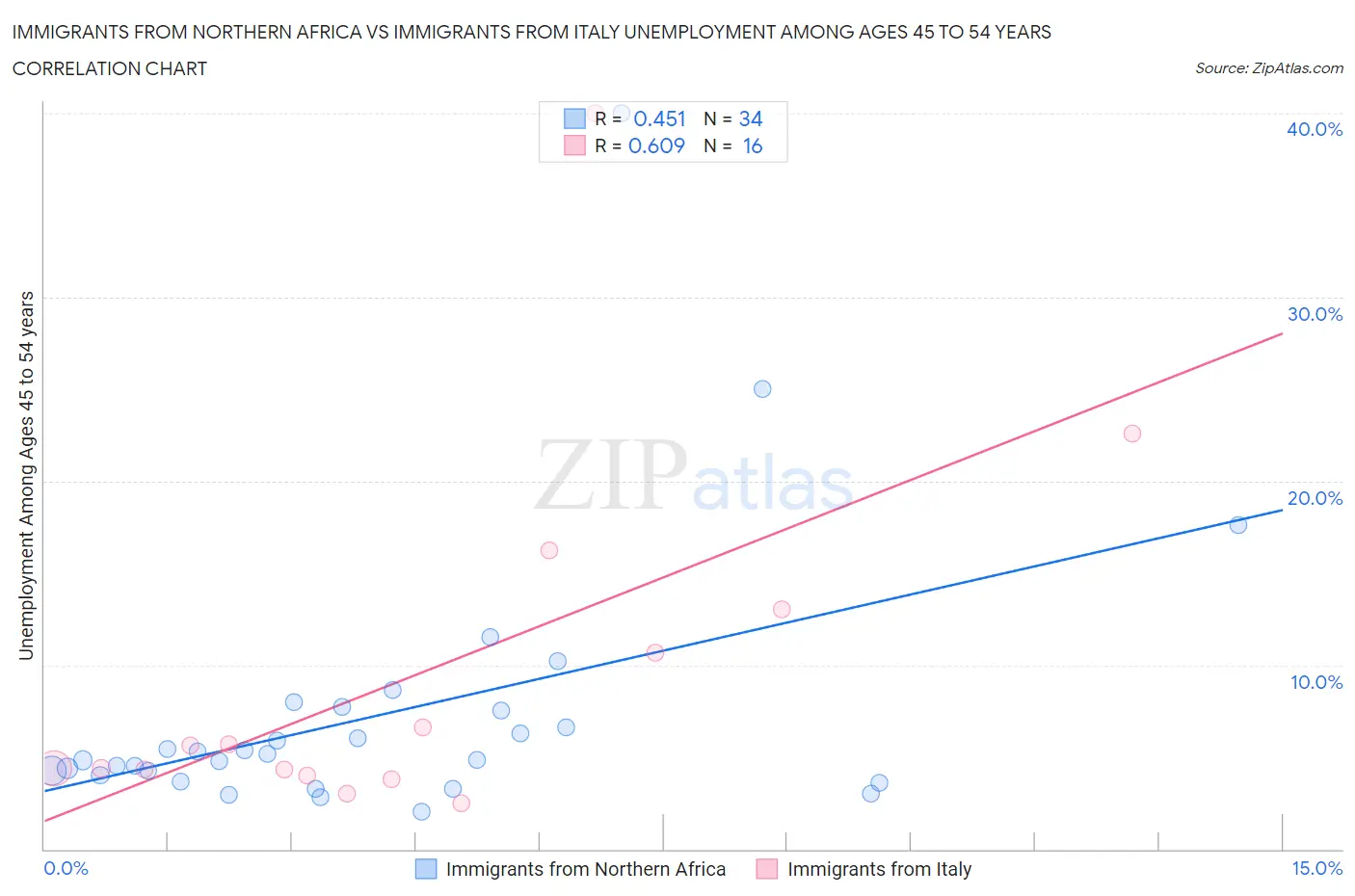 Immigrants from Northern Africa vs Immigrants from Italy Unemployment Among Ages 45 to 54 years