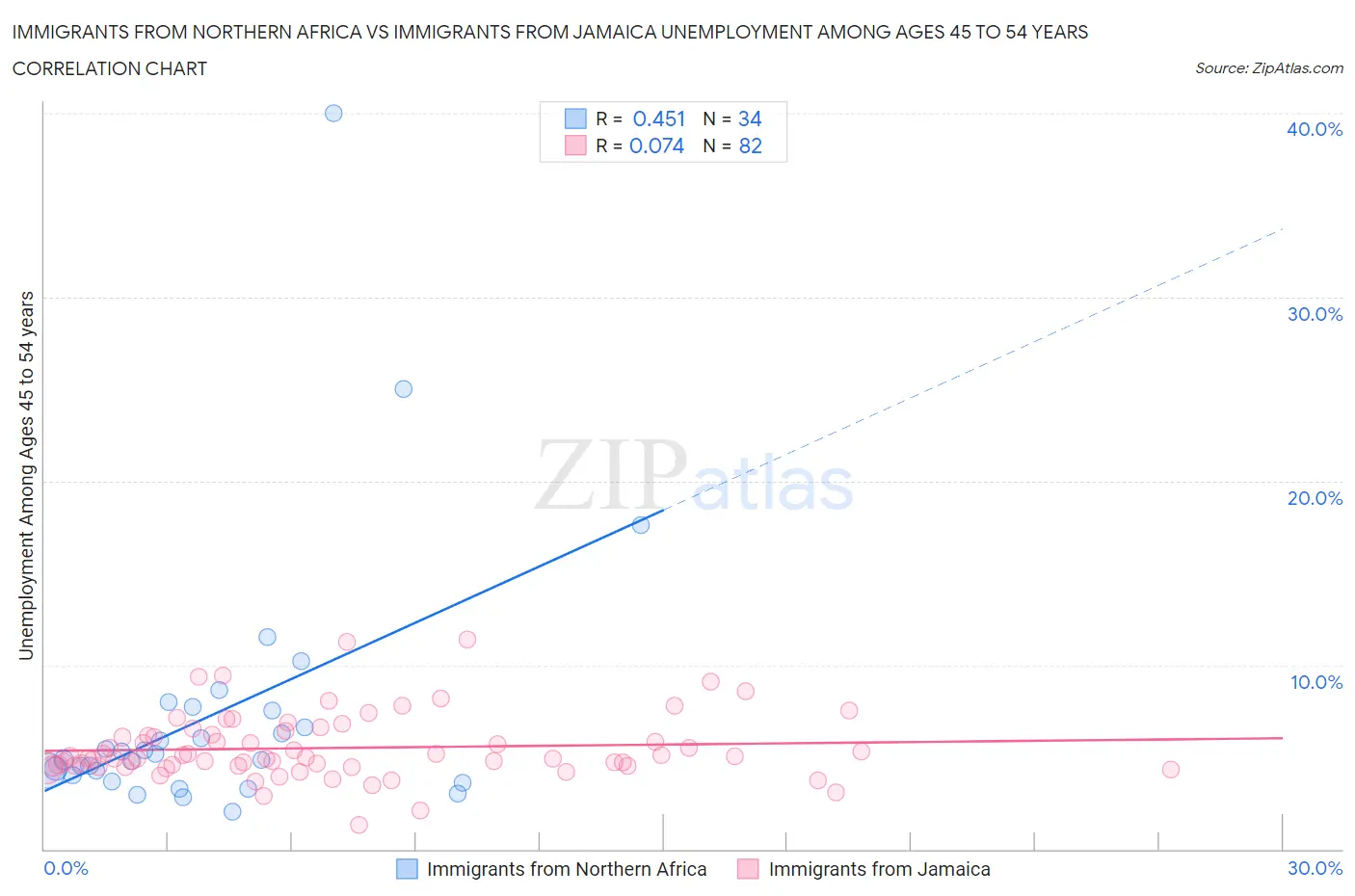 Immigrants from Northern Africa vs Immigrants from Jamaica Unemployment Among Ages 45 to 54 years