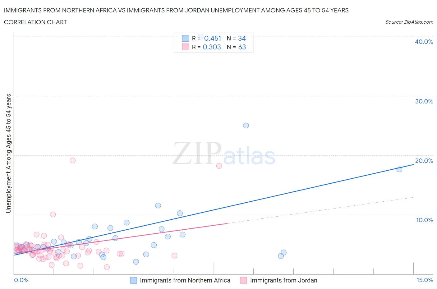 Immigrants from Northern Africa vs Immigrants from Jordan Unemployment Among Ages 45 to 54 years