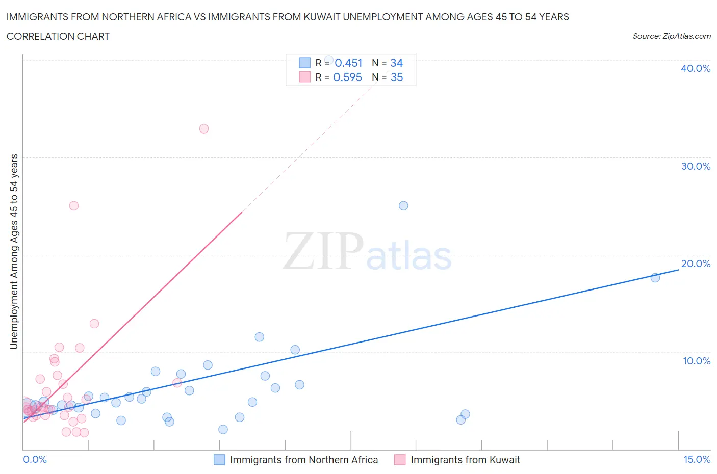 Immigrants from Northern Africa vs Immigrants from Kuwait Unemployment Among Ages 45 to 54 years