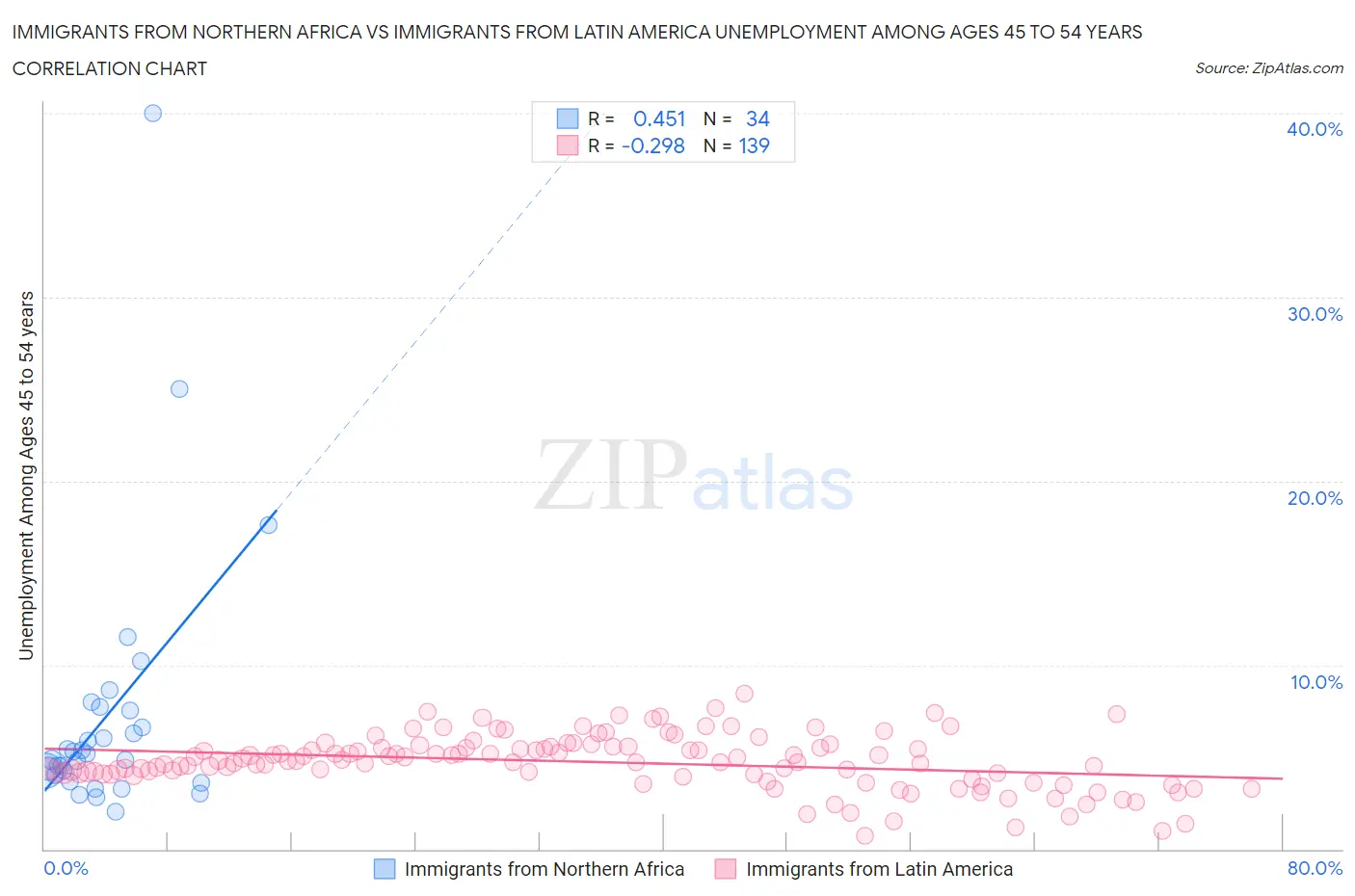 Immigrants from Northern Africa vs Immigrants from Latin America Unemployment Among Ages 45 to 54 years