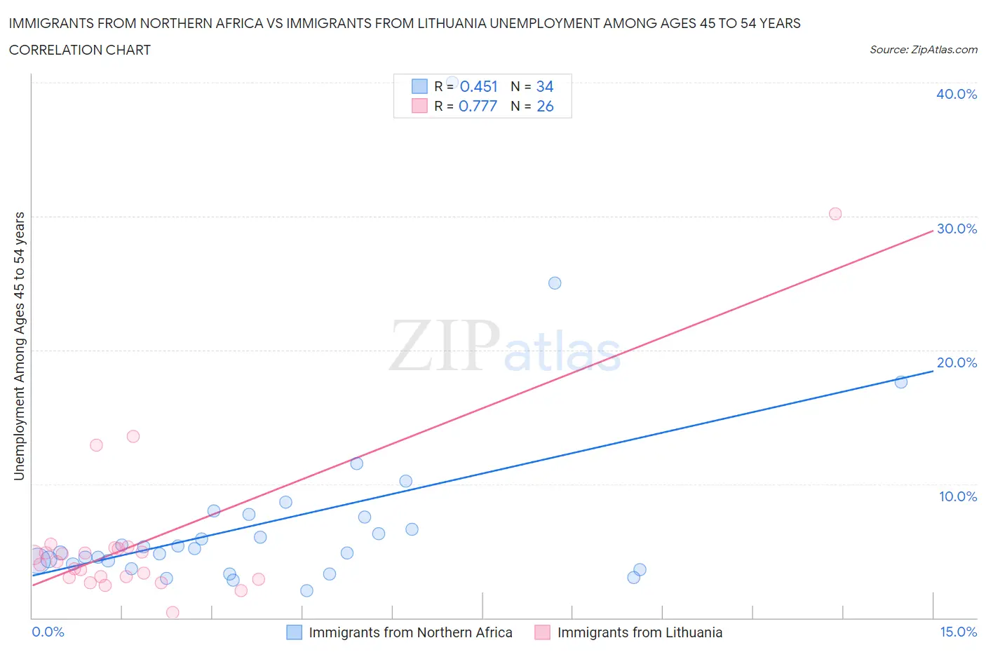 Immigrants from Northern Africa vs Immigrants from Lithuania Unemployment Among Ages 45 to 54 years
