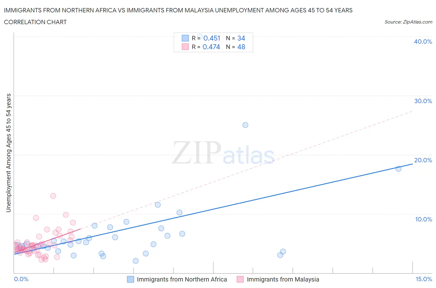Immigrants from Northern Africa vs Immigrants from Malaysia Unemployment Among Ages 45 to 54 years