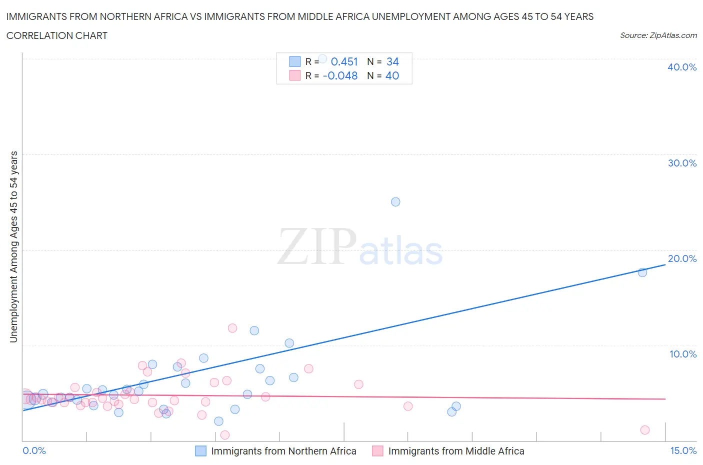 Immigrants from Northern Africa vs Immigrants from Middle Africa Unemployment Among Ages 45 to 54 years