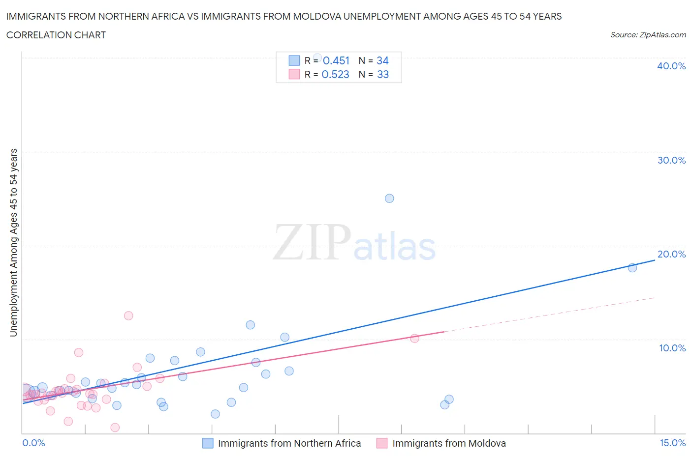 Immigrants from Northern Africa vs Immigrants from Moldova Unemployment Among Ages 45 to 54 years