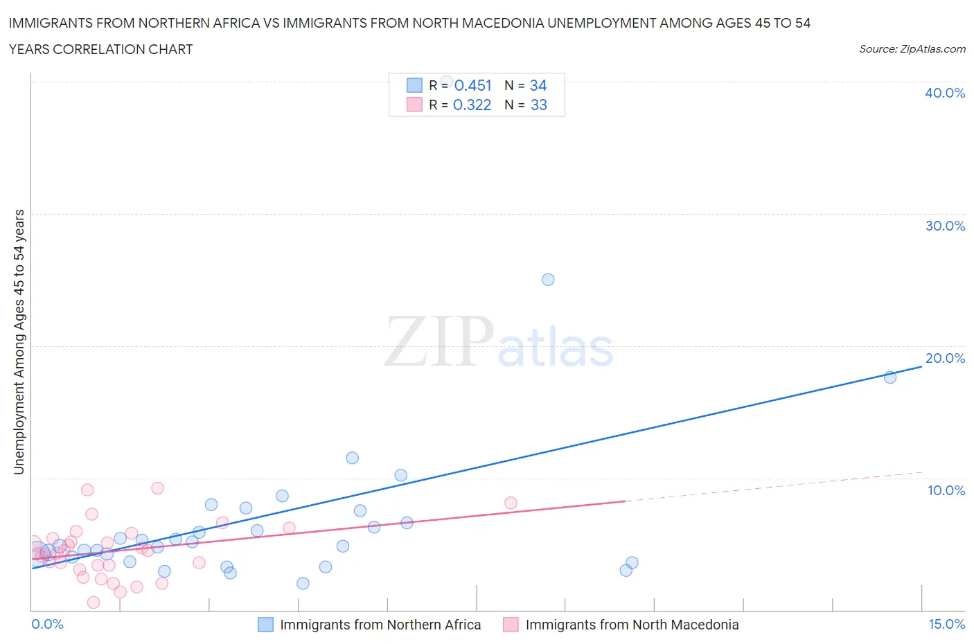 Immigrants from Northern Africa vs Immigrants from North Macedonia Unemployment Among Ages 45 to 54 years