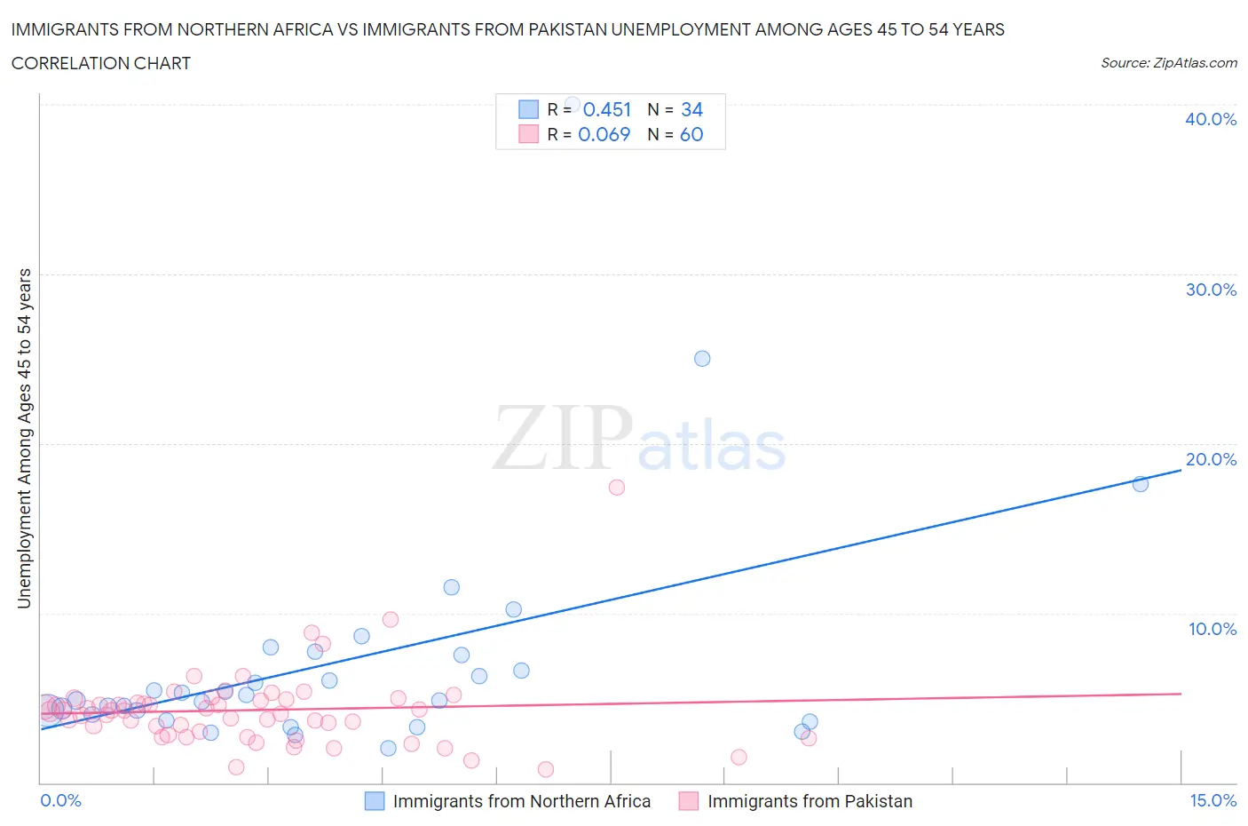 Immigrants from Northern Africa vs Immigrants from Pakistan Unemployment Among Ages 45 to 54 years