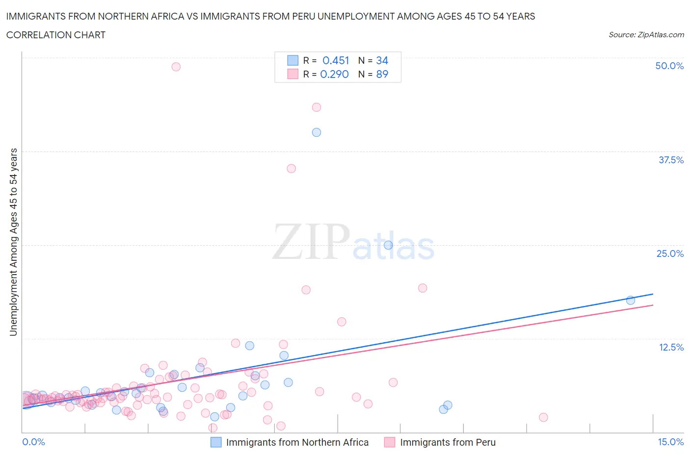 Immigrants from Northern Africa vs Immigrants from Peru Unemployment Among Ages 45 to 54 years
