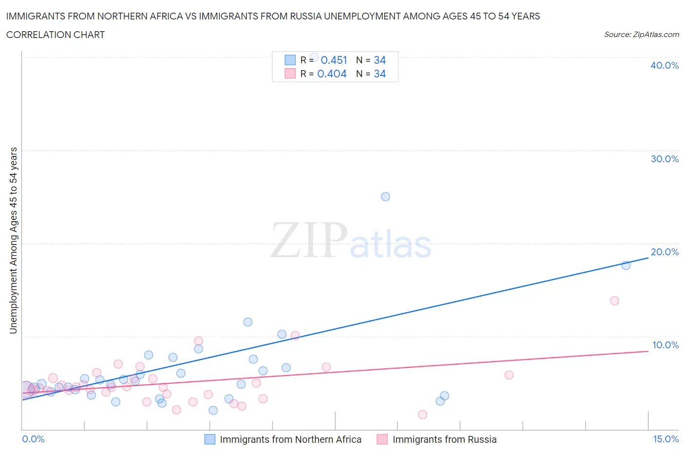 Immigrants from Northern Africa vs Immigrants from Russia Unemployment Among Ages 45 to 54 years