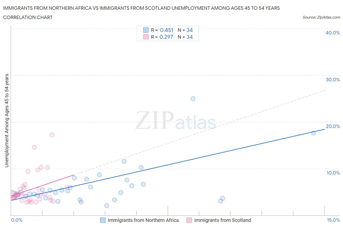 Immigrants from Northern Africa vs Immigrants from Scotland Unemployment Among Ages 45 to 54 years