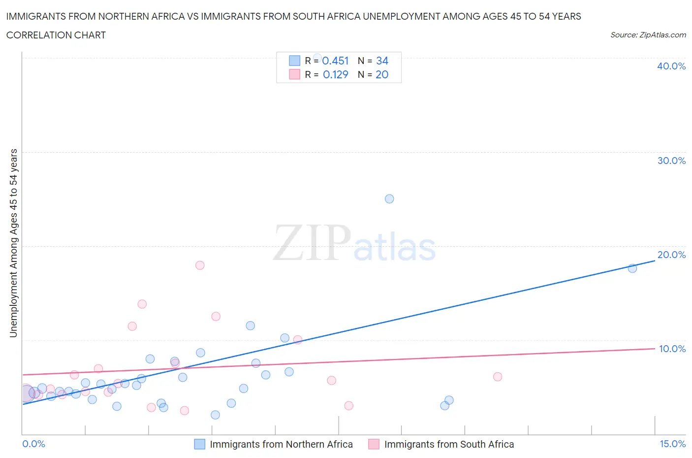 Immigrants from Northern Africa vs Immigrants from South Africa Unemployment Among Ages 45 to 54 years