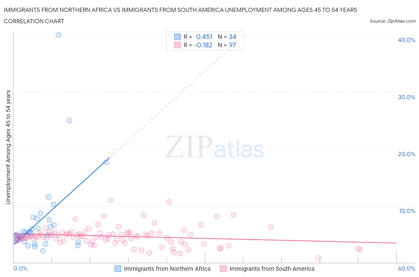 Immigrants from Northern Africa vs Immigrants from South America Unemployment Among Ages 45 to 54 years