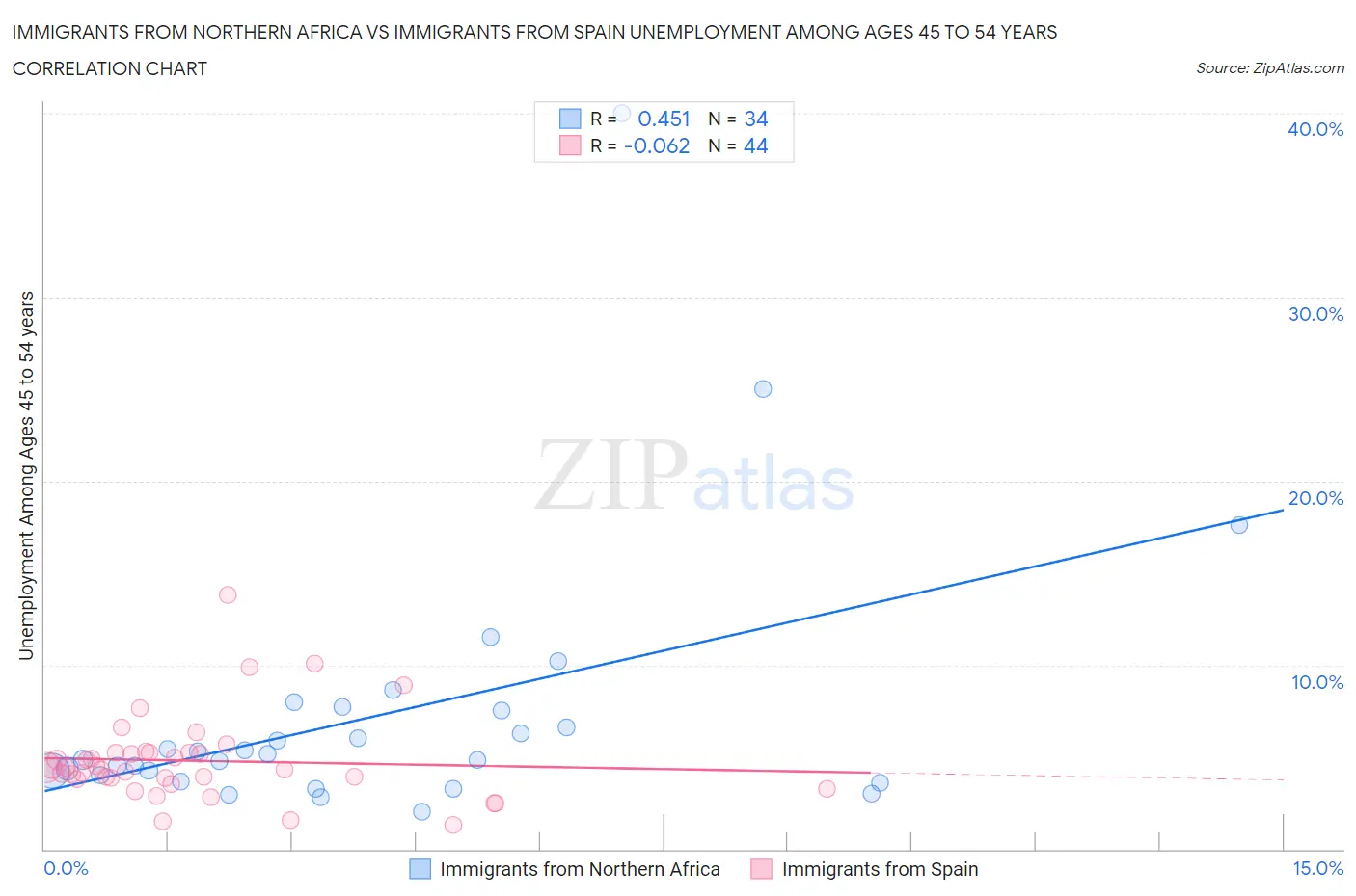 Immigrants from Northern Africa vs Immigrants from Spain Unemployment Among Ages 45 to 54 years