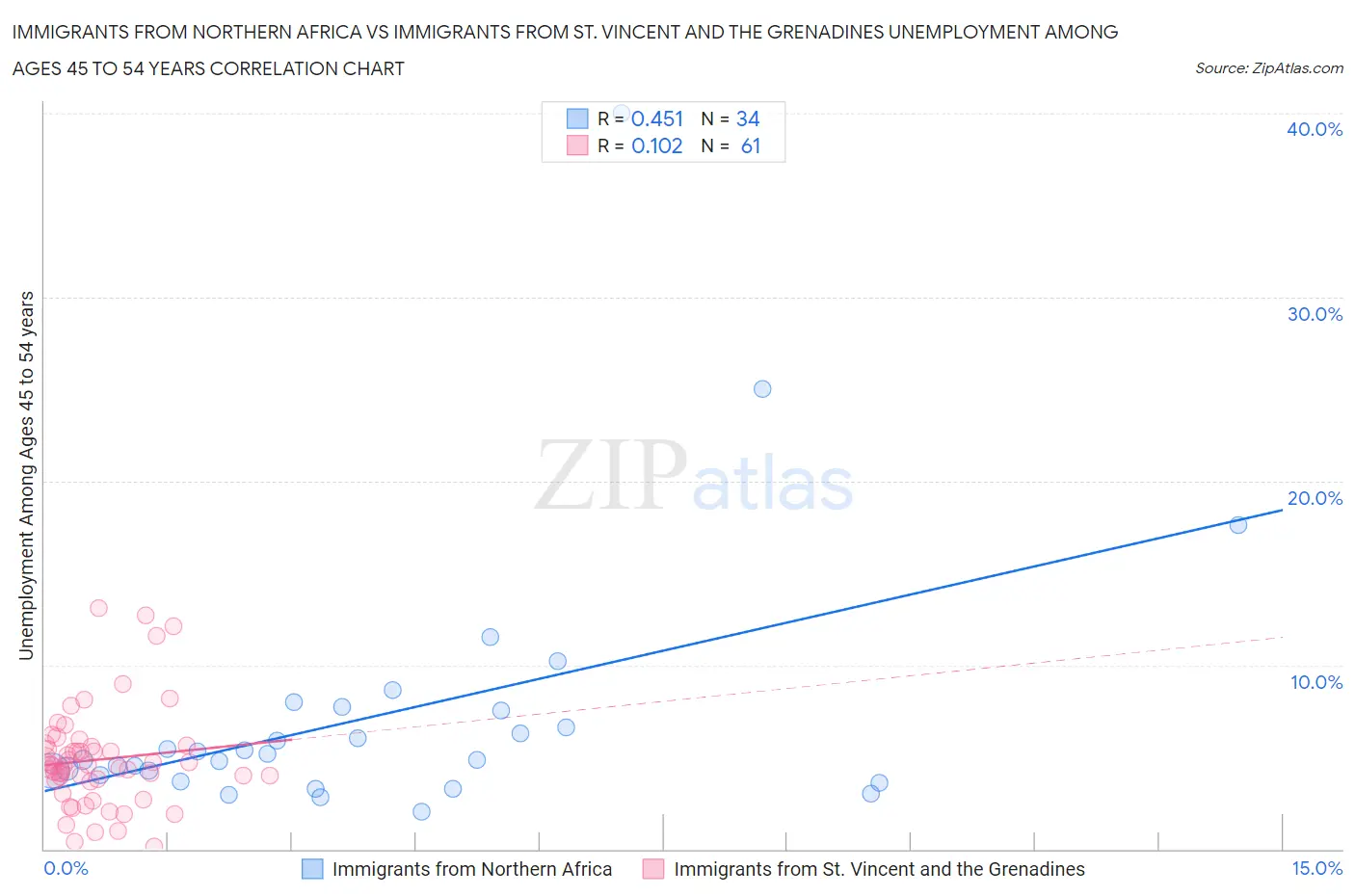 Immigrants from Northern Africa vs Immigrants from St. Vincent and the Grenadines Unemployment Among Ages 45 to 54 years