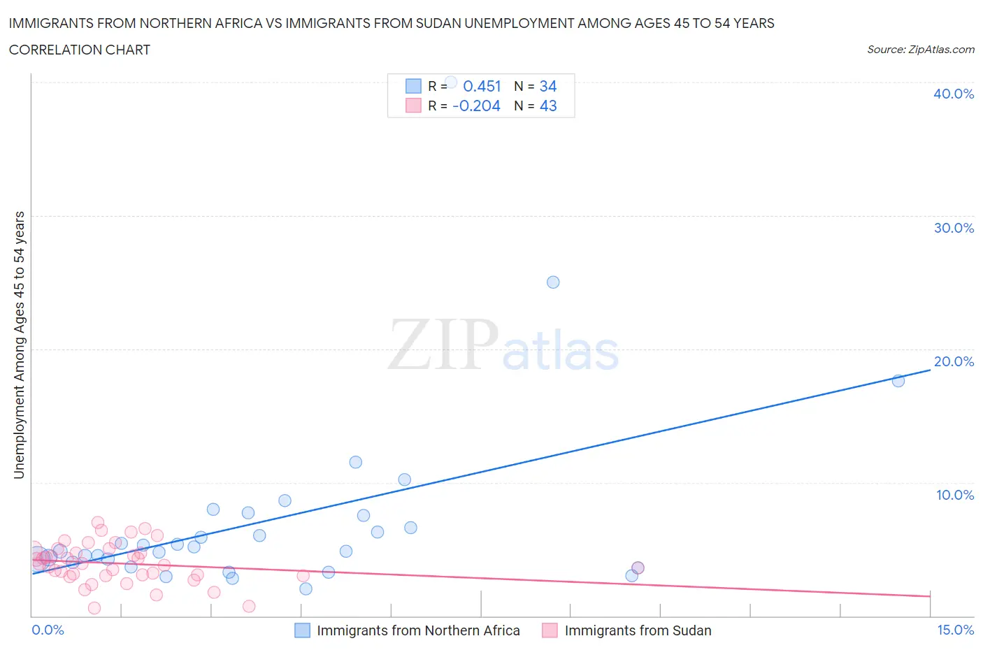 Immigrants from Northern Africa vs Immigrants from Sudan Unemployment Among Ages 45 to 54 years