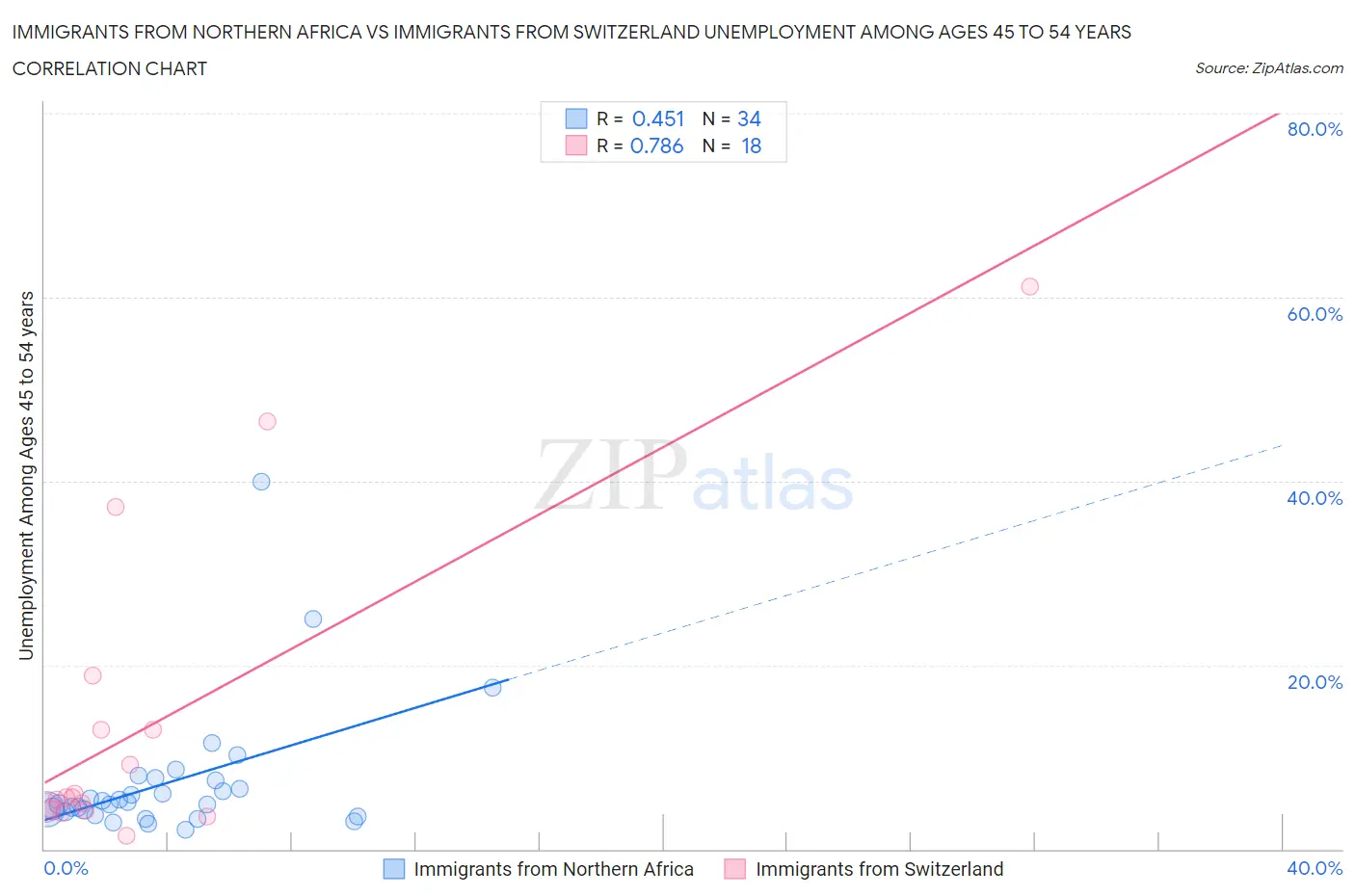 Immigrants from Northern Africa vs Immigrants from Switzerland Unemployment Among Ages 45 to 54 years