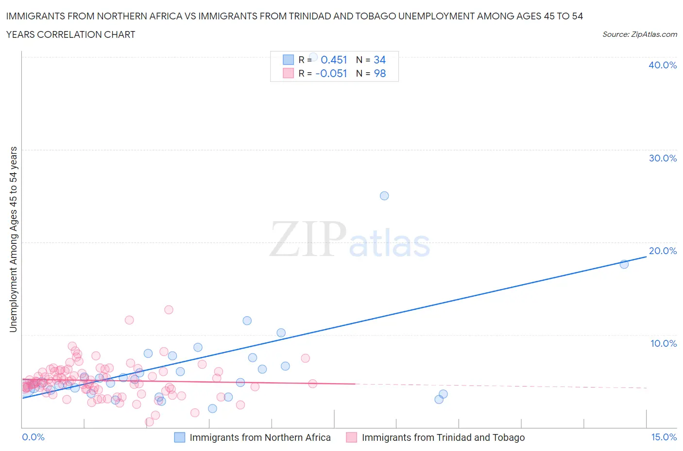 Immigrants from Northern Africa vs Immigrants from Trinidad and Tobago Unemployment Among Ages 45 to 54 years