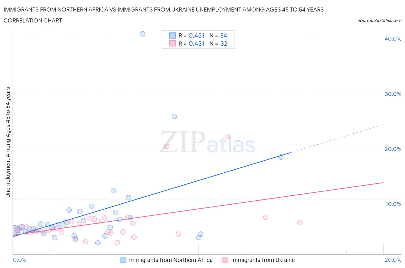 Immigrants from Northern Africa vs Immigrants from Ukraine Unemployment Among Ages 45 to 54 years