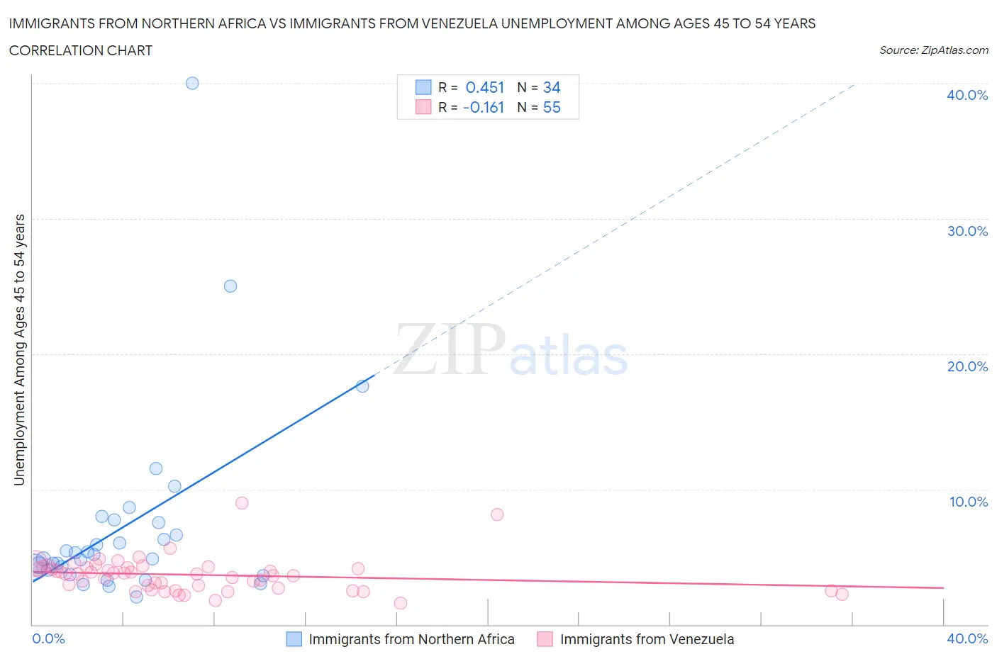 Immigrants from Northern Africa vs Immigrants from Venezuela Unemployment Among Ages 45 to 54 years