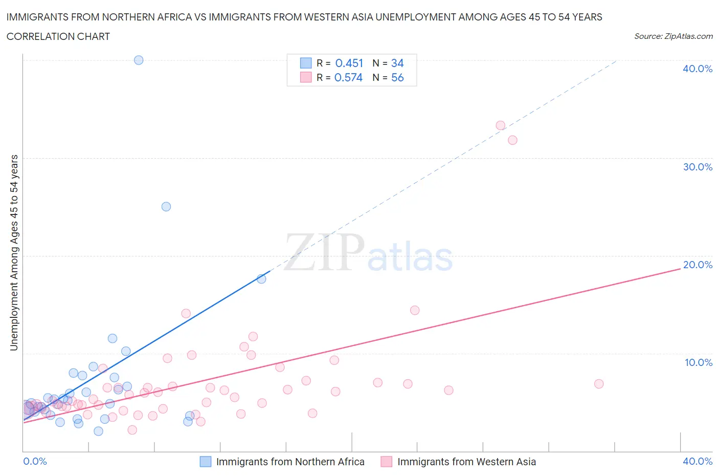 Immigrants from Northern Africa vs Immigrants from Western Asia Unemployment Among Ages 45 to 54 years