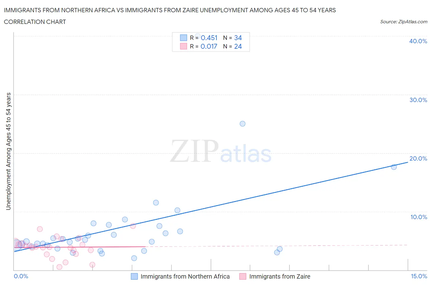 Immigrants from Northern Africa vs Immigrants from Zaire Unemployment Among Ages 45 to 54 years
