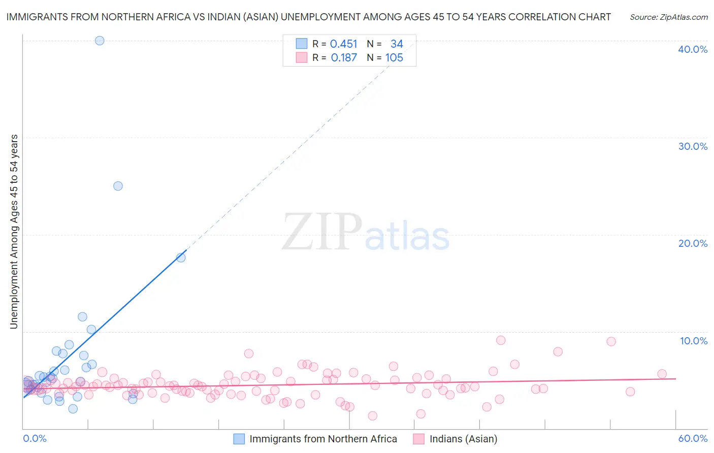 Immigrants from Northern Africa vs Indian (Asian) Unemployment Among Ages 45 to 54 years