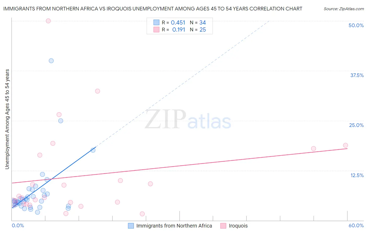 Immigrants from Northern Africa vs Iroquois Unemployment Among Ages 45 to 54 years