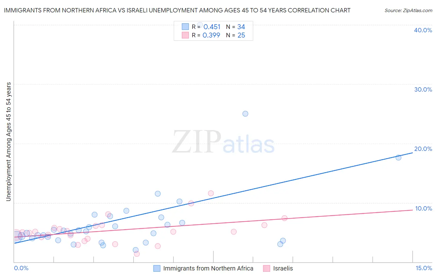 Immigrants from Northern Africa vs Israeli Unemployment Among Ages 45 to 54 years