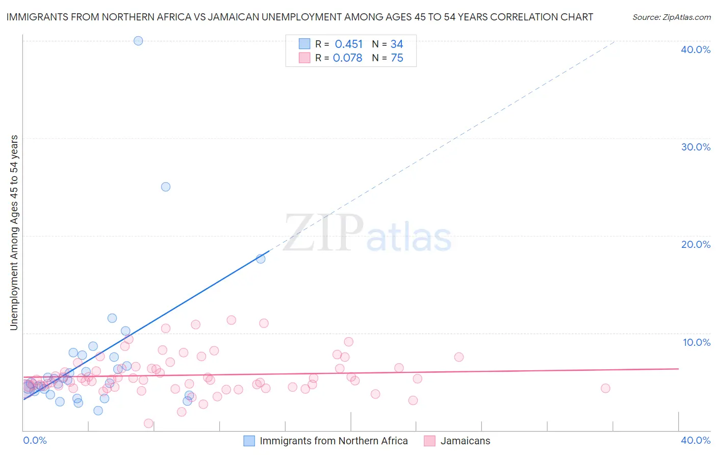 Immigrants from Northern Africa vs Jamaican Unemployment Among Ages 45 to 54 years