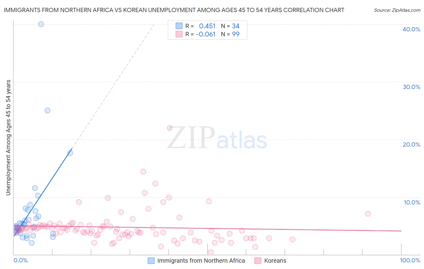 Immigrants from Northern Africa vs Korean Unemployment Among Ages 45 to 54 years