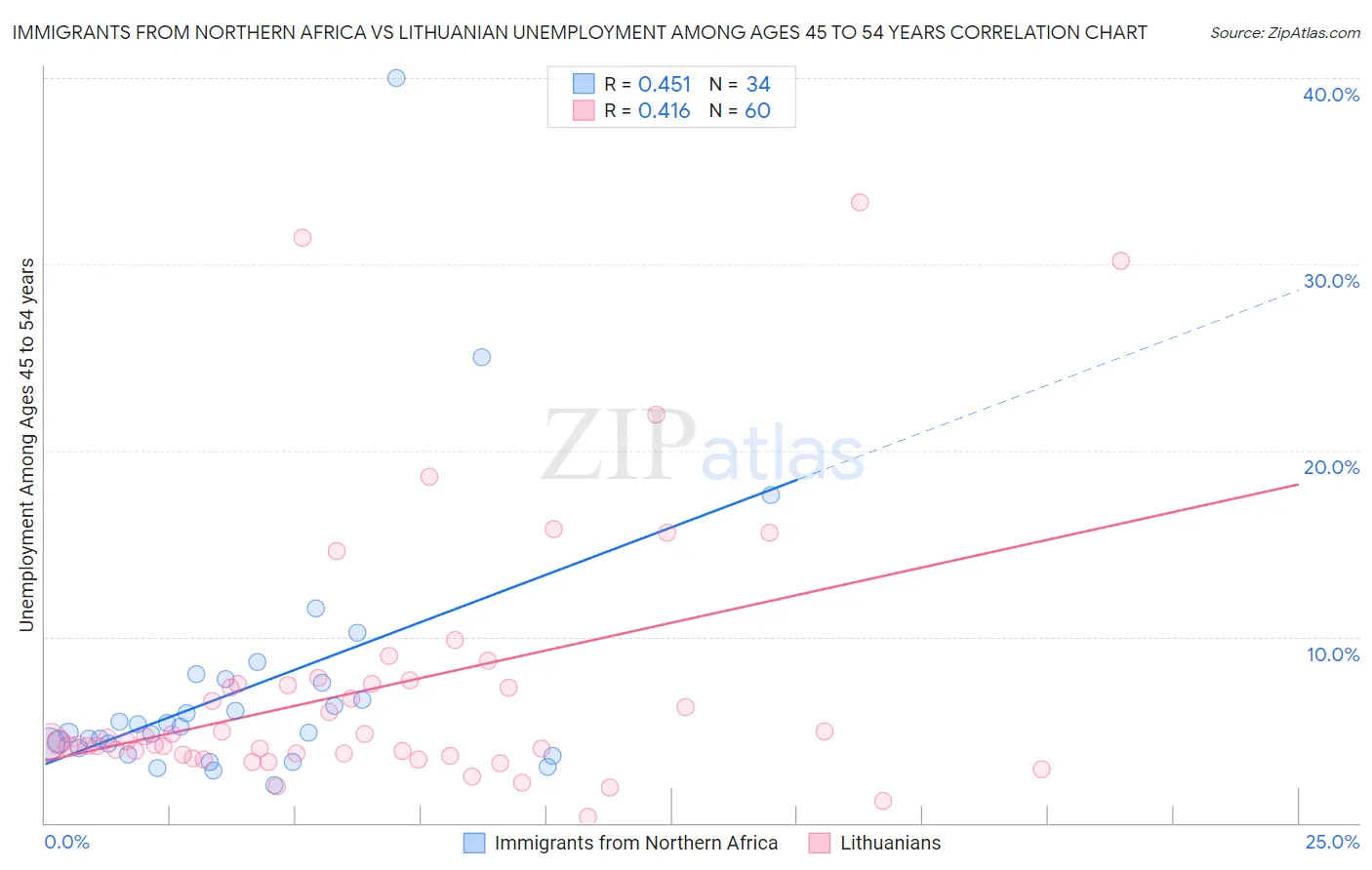 Immigrants from Northern Africa vs Lithuanian Unemployment Among Ages 45 to 54 years