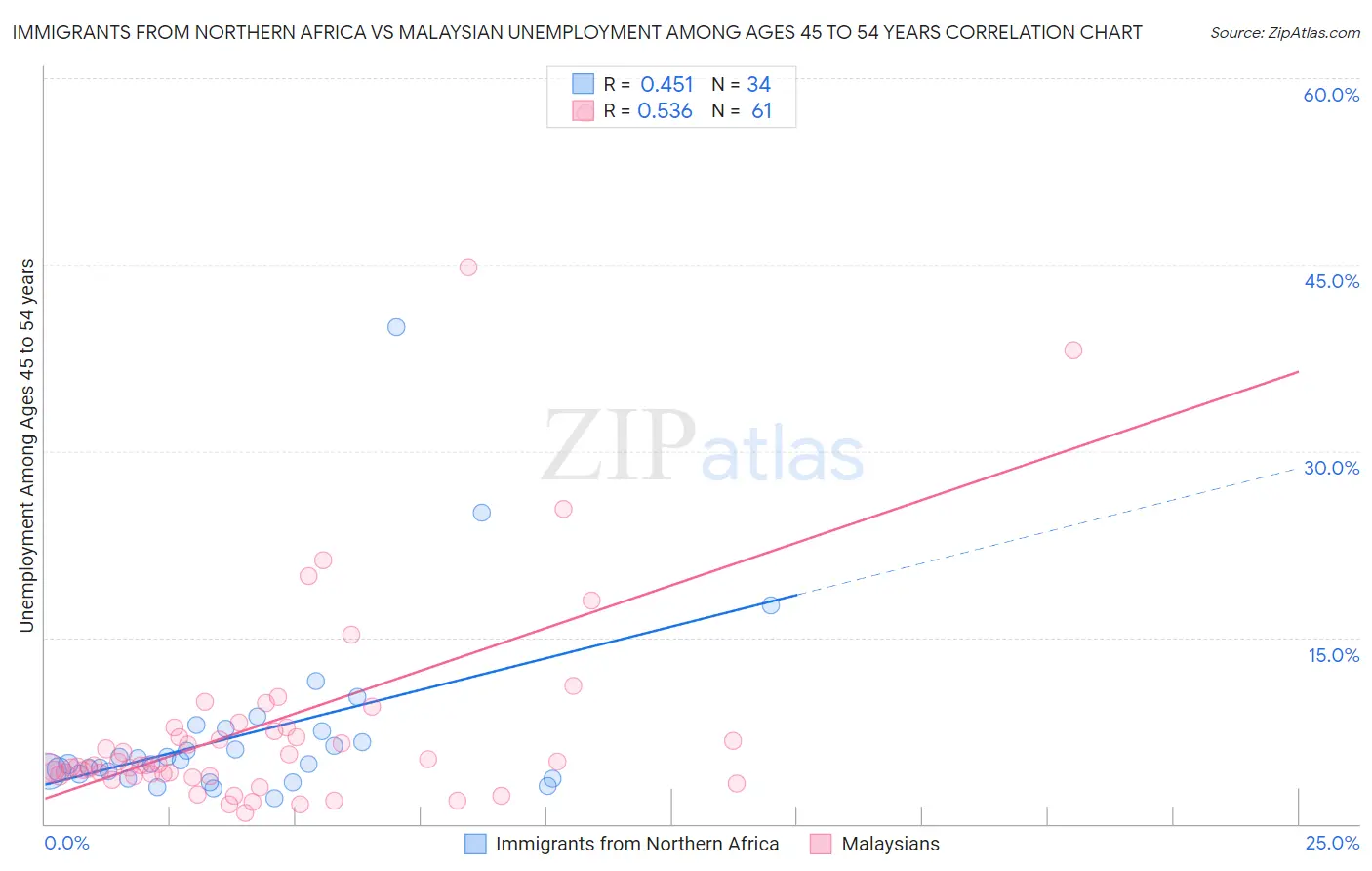 Immigrants from Northern Africa vs Malaysian Unemployment Among Ages 45 to 54 years